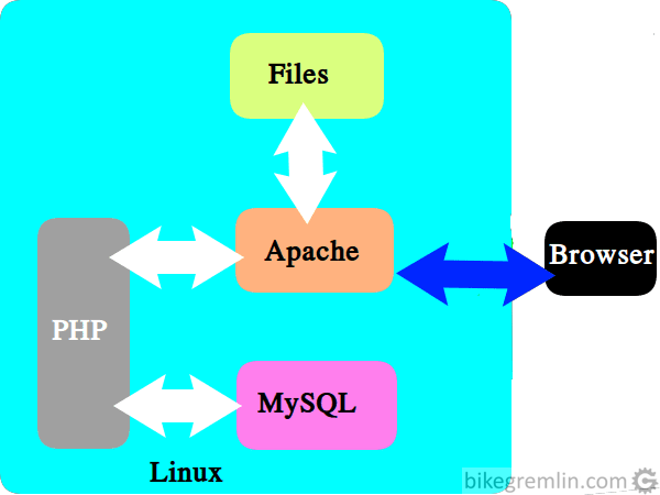 LAMP stack diagram - LAMP stack install on Linux Mint 19 | Bike Gremlin I/O