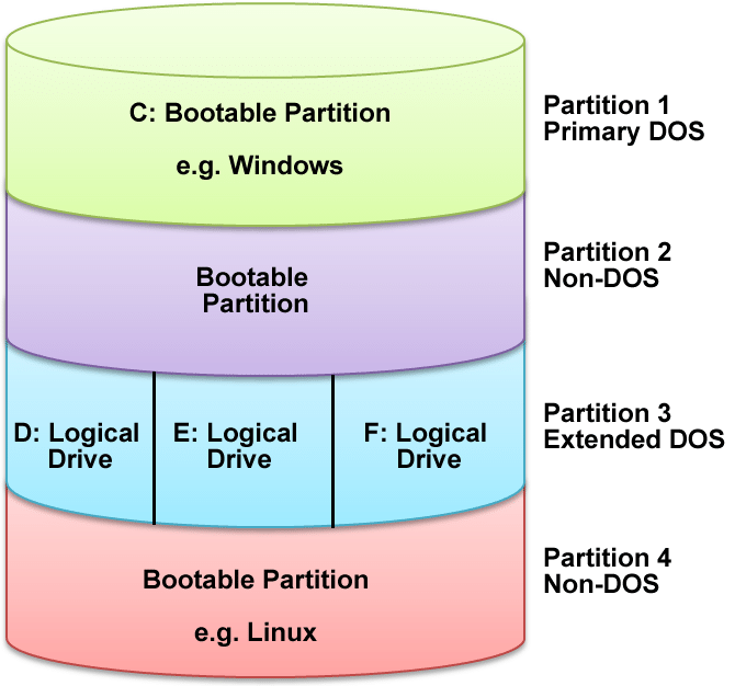 disk partition diagram - 4: A hard disk divided up into partitions and volumes | Download ...
