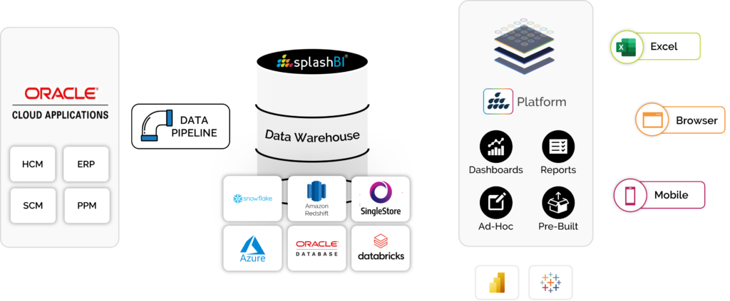 Cloud data pipeline security diagram - Cloud Data Pipeline Architecture | SplashBI
