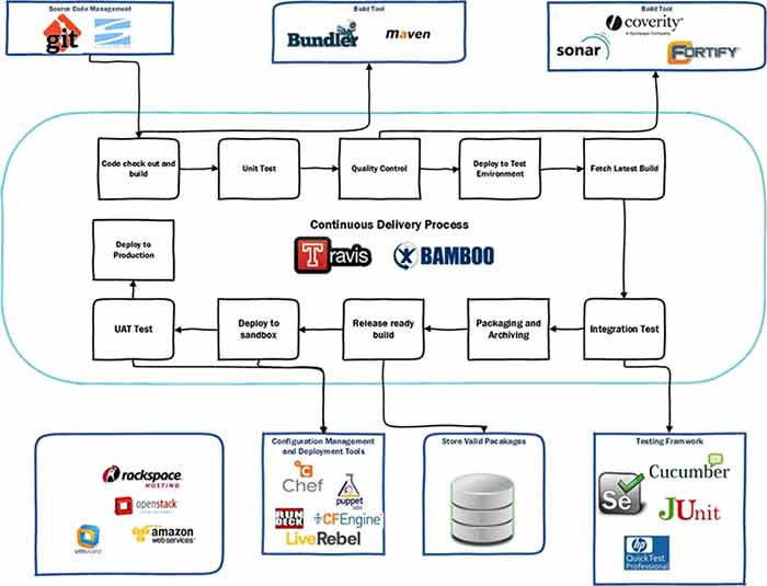 DevOps automation workflow diagram - DevOps Automation | Girikon Phoenix Arizona