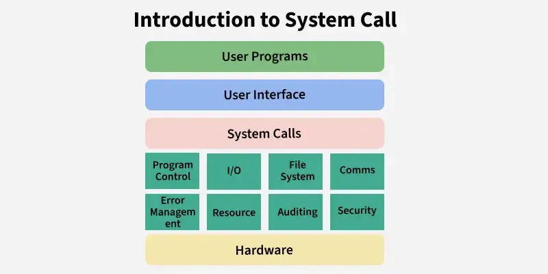 system calls - System Call - GeeksforGeeks