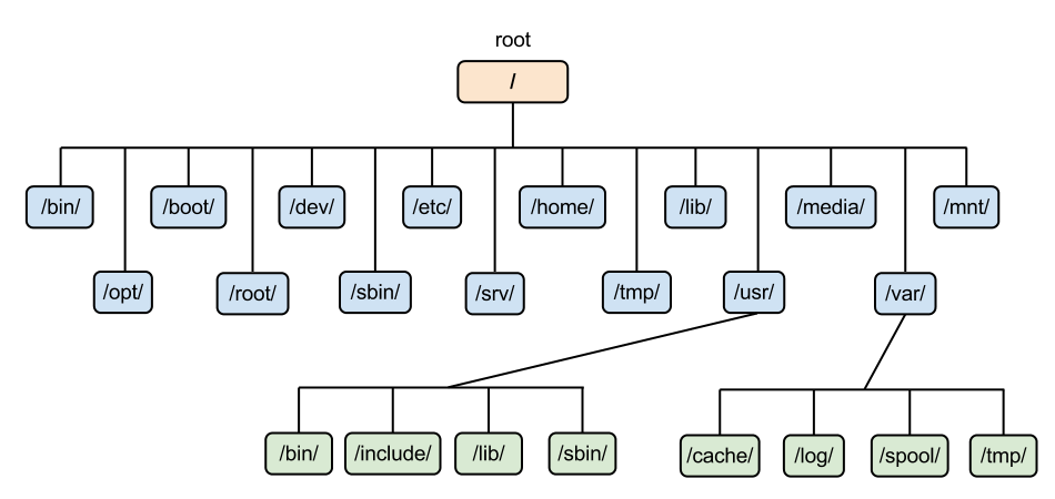 Linux file system tree diagram - Linux Tutorials: root file systems in linux - DevOpsSchool.com