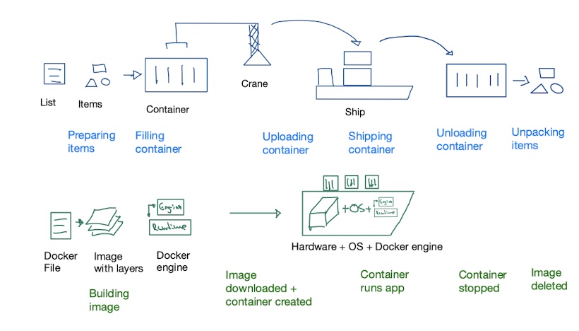 Docker container ship - The Mental Model Of Docker Container Shipping