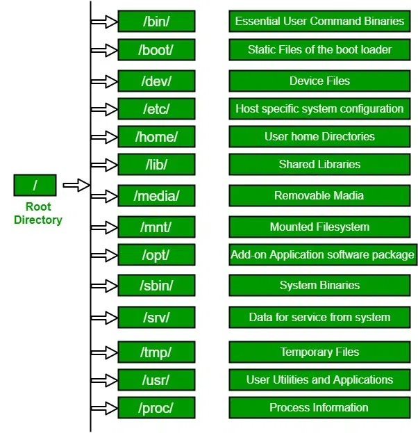 Linux file system tree diagram - Linux File Hierarchy Structure - GeeksforGeeks