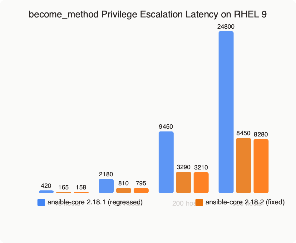 Benchmark: become_method Privilege Escalation Latency on RHEL 9