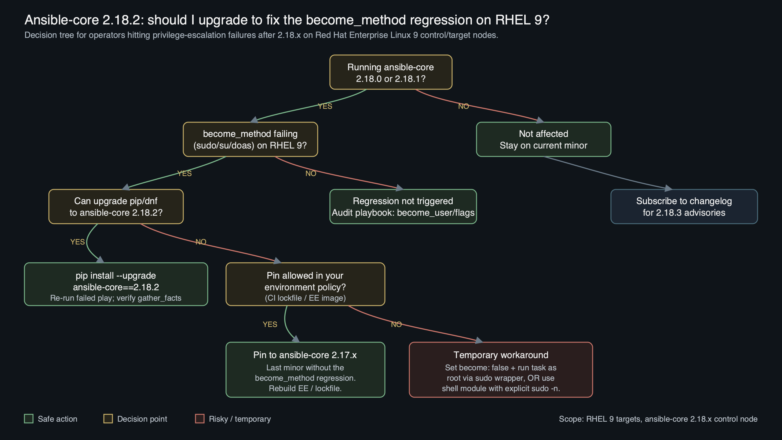 Topic diagram for Ansible-core 2.18.2 Fixes become_method Regression on RHEL 9
