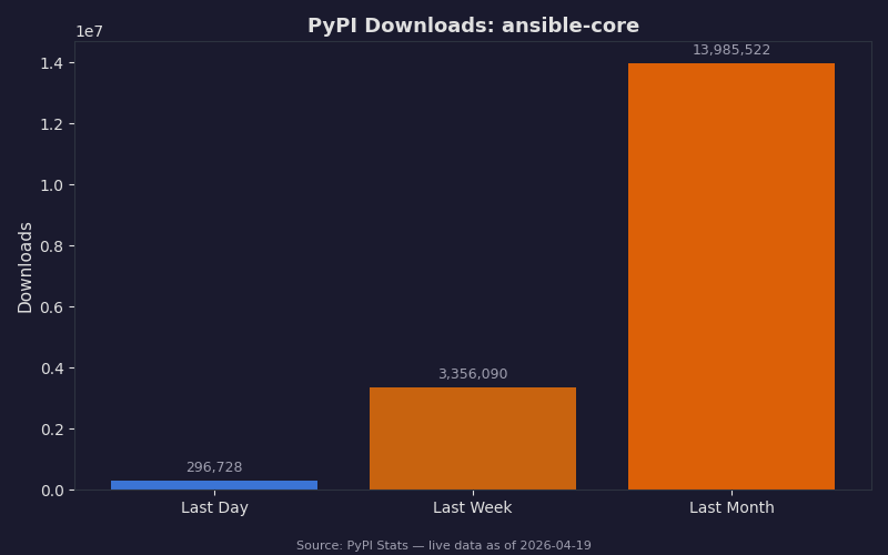 PyPI download statistics for ansible-core