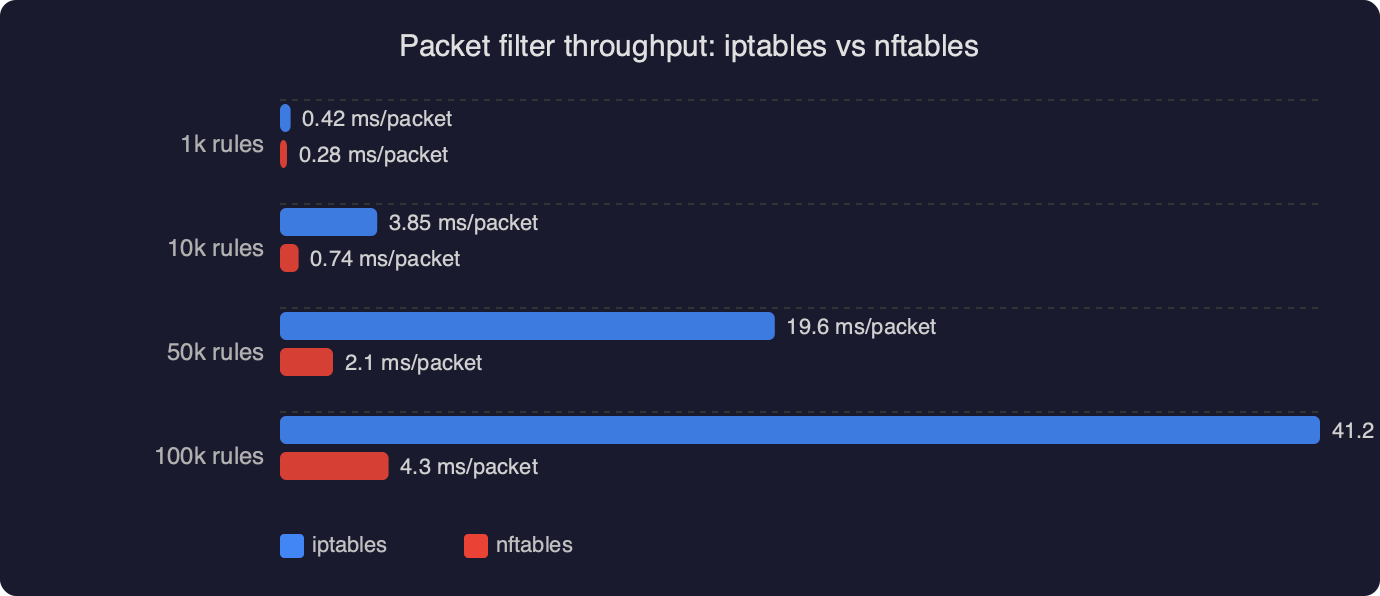 Benchmark: Packet filter throughput: iptables vs nftables