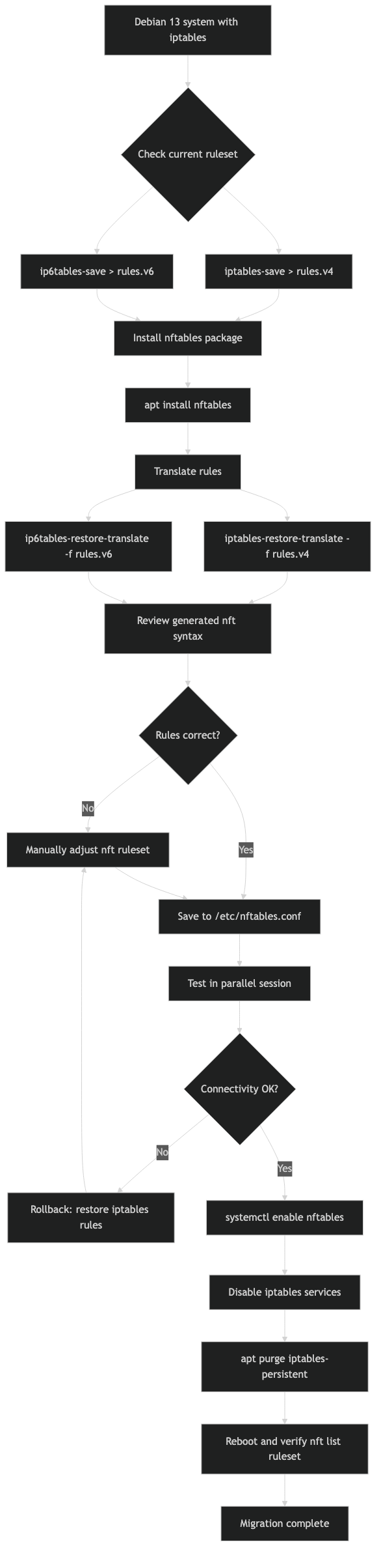 Official documentation for iptables to nftables debian 13