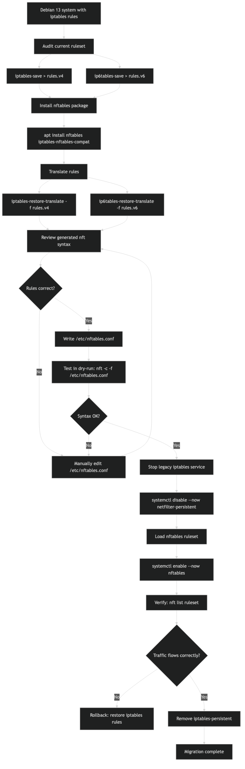 Official documentation for iptables to nftables debian 13