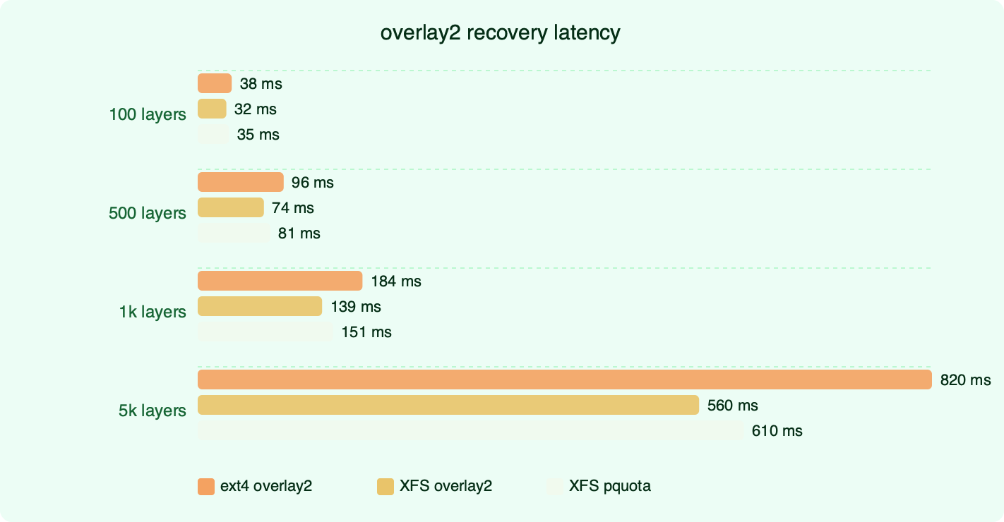 Benchmark: overlay2 recovery latency