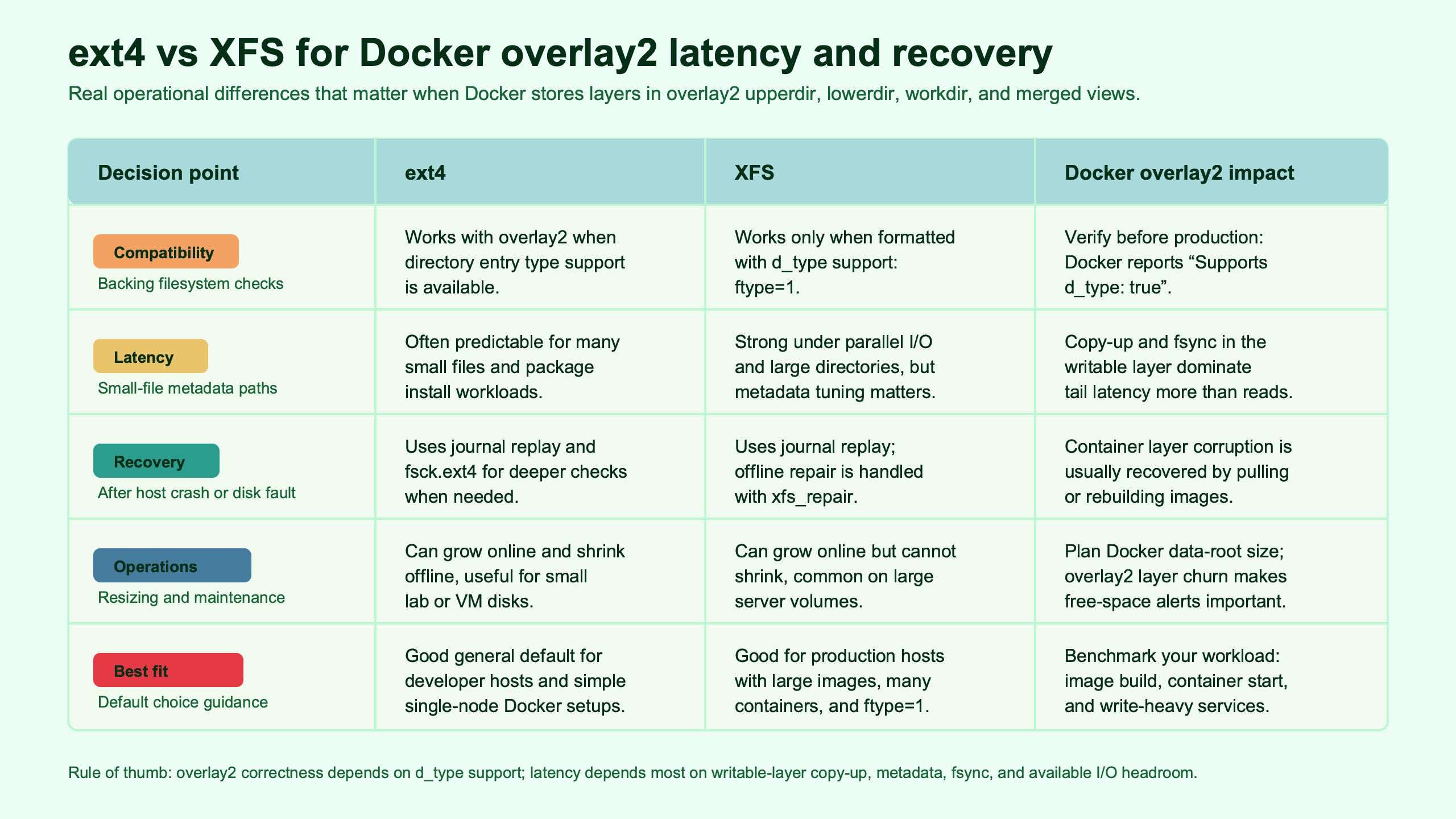 Topic diagram for ext4 vs XFS for Docker overlay2 storage latency and recovery