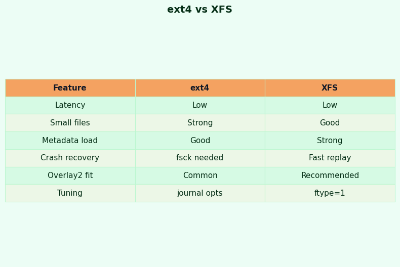Comparison: ext4 vs XFS
