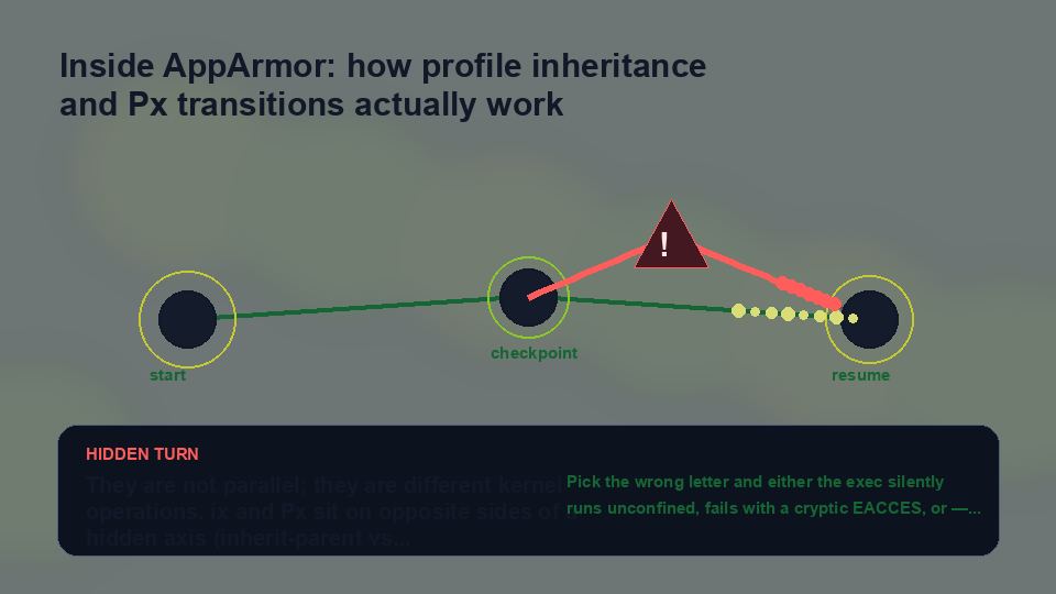Opening visual showing the hidden path in Inside AppArmor: how profile inheritance and Px transitions actually work