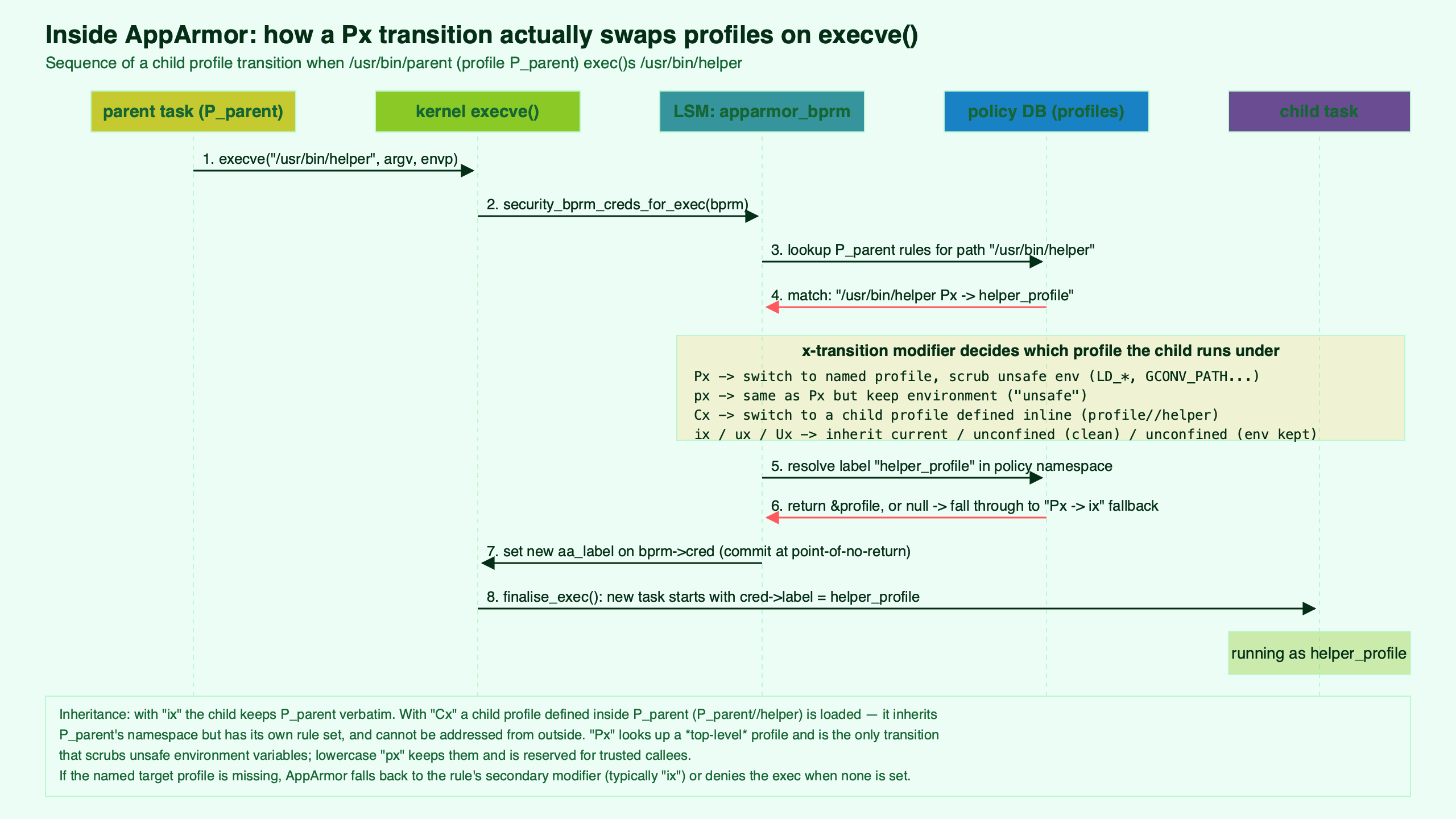 Topic diagram for Inside AppArmor: how profile inheritance and Px transitions actually work