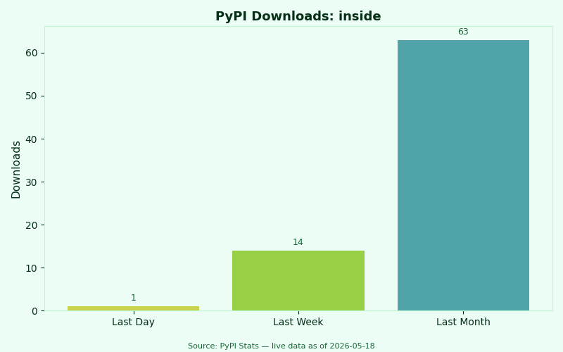PyPI download statistics for inside