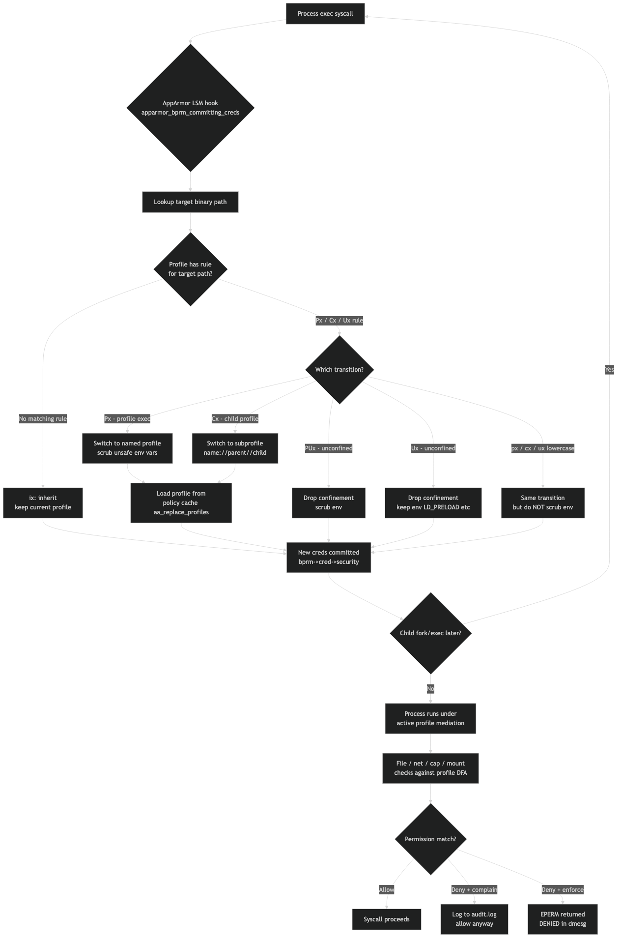 Architecture diagram for Inside AppArmor: how profile inheritance and Px transitions actually work