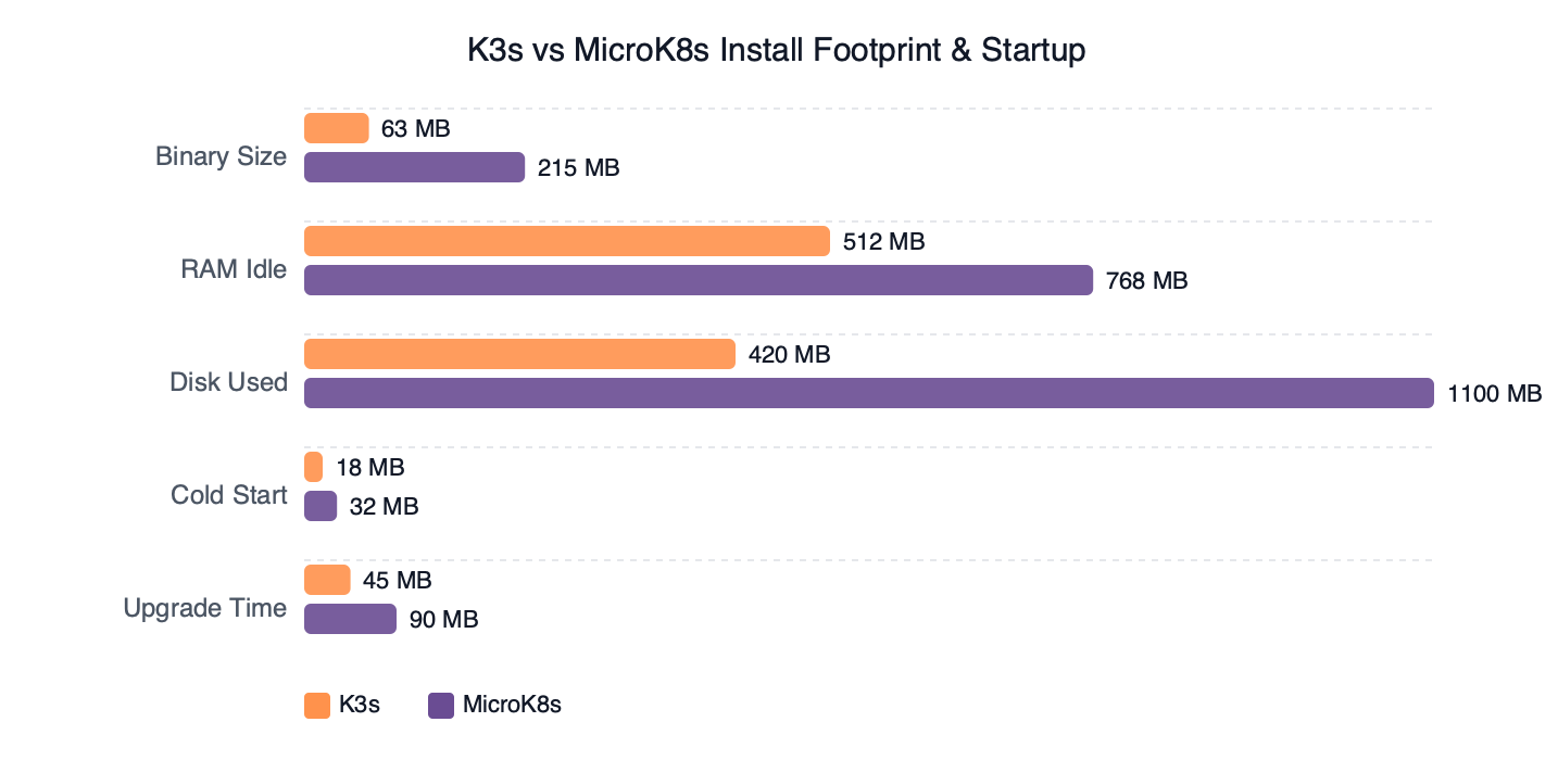 Benchmark: K3s vs MicroK8s Install Footprint & Startup