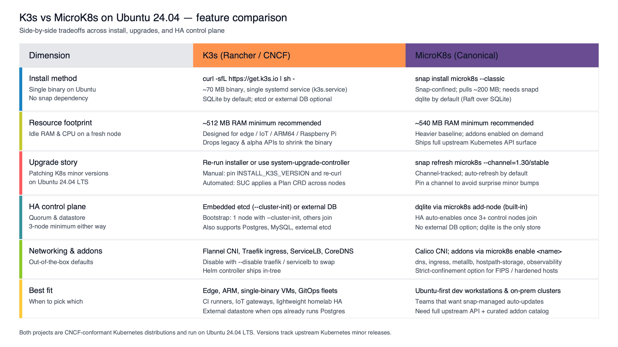 Topic diagram for K3s vs MicroK8s on Ubuntu 24.04: install footprint, upgrade story, and HA control plane