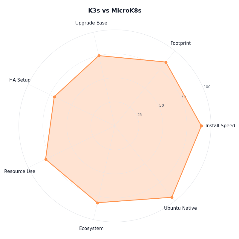 Radar chart: K3s vs MicroK8s