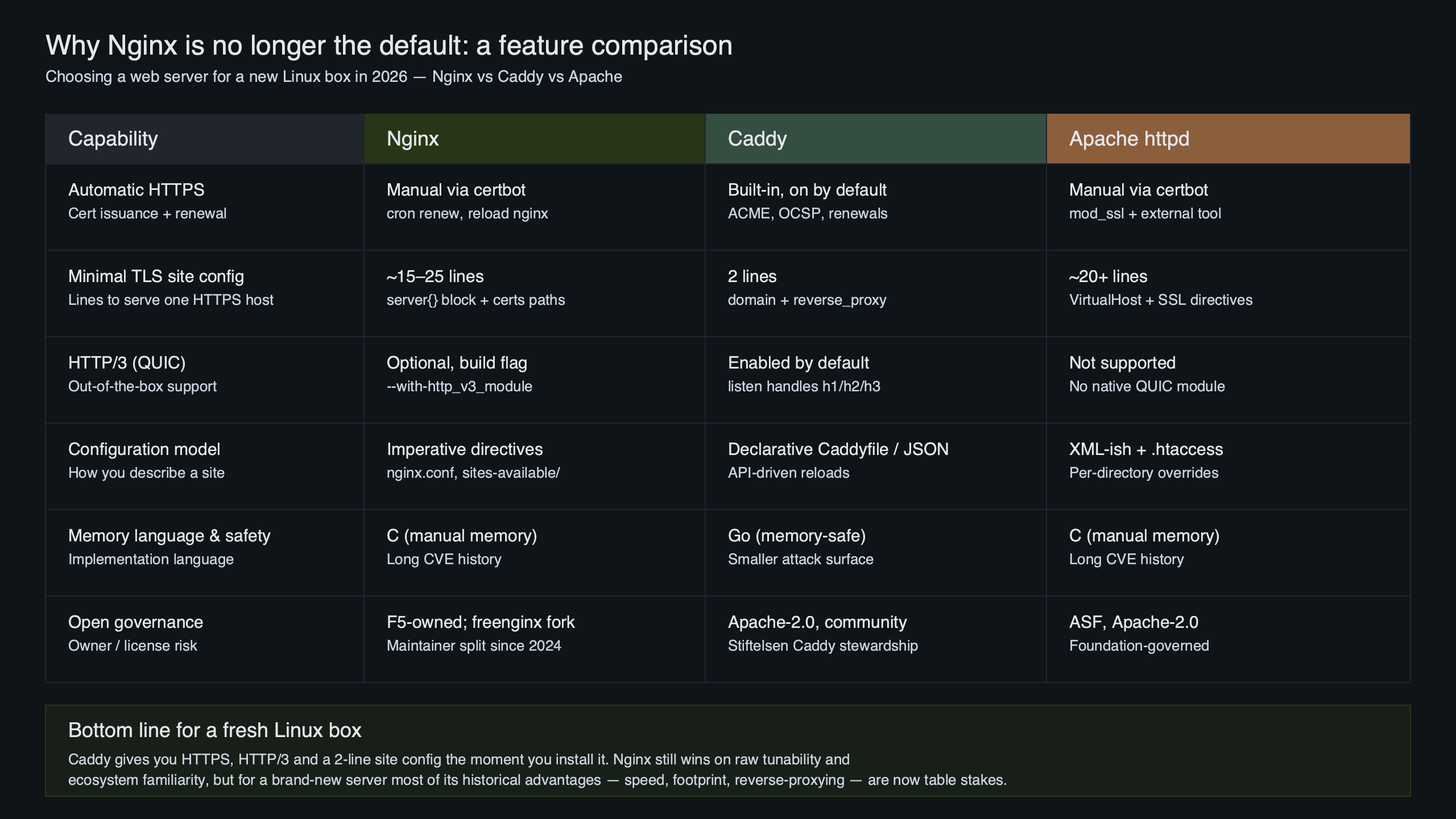 Topic diagram for The case against Nginx for new Linux web servers