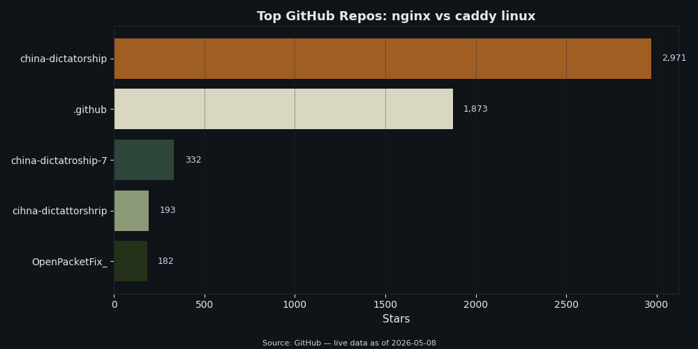GitHub star counts for top nginx vs caddy linux repositories