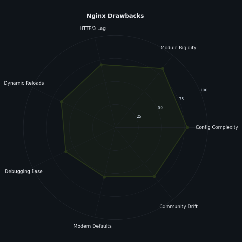 Radar chart: Nginx Drawbacks